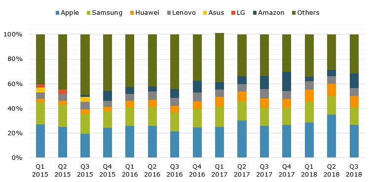 World’s tablet shipments by vendor during Q1 2015 – Q3 2018 (in %)